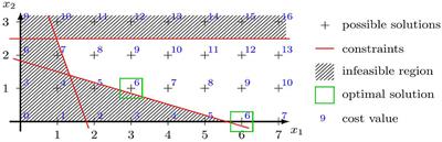 ILP-based resource optimization realized by quantum annealing for optical wide-area communication networks—A framework for solving combinatorial problems of a real-world application by quantum annealing